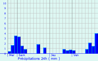 Graphique des précipitations prvues pour Magny-la-Ville
