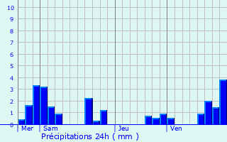 Graphique des précipitations prvues pour Villeneuve-sous-Charigny