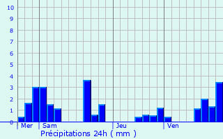 Graphique des précipitations prvues pour Vic-sous-Thil