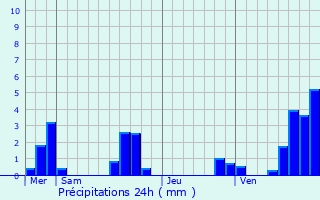 Graphique des précipitations prvues pour La Bollne-Vsubie