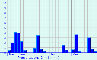 Graphique des précipitations prvues pour Chiny