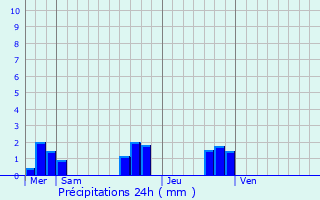 Graphique des précipitations prvues pour Moncontour