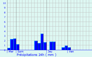 Graphique des précipitations prvues pour Paizay-le-Sec