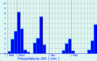 Graphique des précipitations prvues pour Goncelin