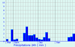 Graphique des précipitations prvues pour Kaysersberg