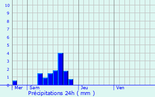Graphique des précipitations prvues pour Saint-Raphal