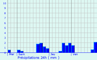 Graphique des précipitations prvues pour Allenjoie