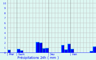 Graphique des précipitations prvues pour Issans