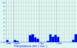 Graphique des précipitations prvues pour Dambenois