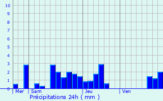 Graphique des précipitations prvues pour Husseren-les-Chteaux