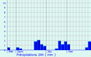 Graphique des précipitations prvues pour Chtenois-les-Forges