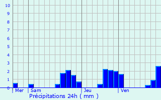 Graphique des précipitations prvues pour Charmois