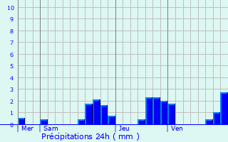 Graphique des précipitations prvues pour Autrechne