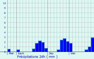 Graphique des précipitations prvues pour Chavannes-les-Grands