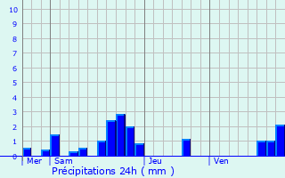 Graphique des précipitations prvues pour Montbarrey