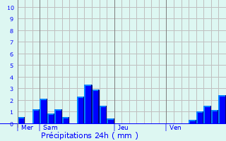 Graphique des précipitations prvues pour Verges