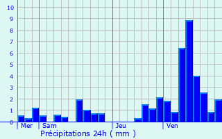 Graphique des précipitations prvues pour Quarouble