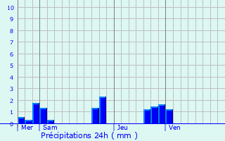 Graphique des précipitations prvues pour Chavannes-sur-Reyssouze