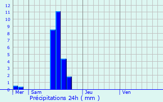 Graphique des précipitations prvues pour Levelange