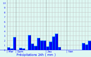 Graphique des précipitations prvues pour Orschwihr