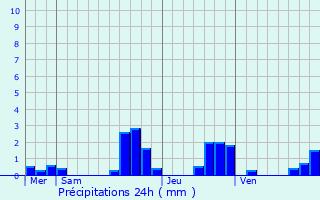 Graphique des précipitations prvues pour Dingsheim