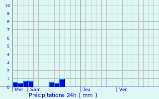 Graphique des précipitations prvues pour Riom-s-Montagnes
