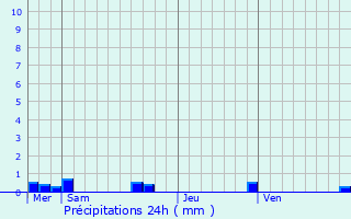 Graphique des précipitations prvues pour La Bourboule
