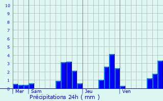 Graphique des précipitations prvues pour Blienschwiller