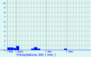 Graphique des précipitations prvues pour La Tour-d