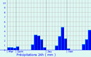 Graphique des précipitations prvues pour Orschwiller