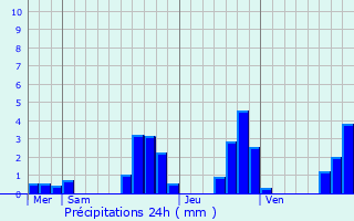 Graphique des précipitations prvues pour Chtenois