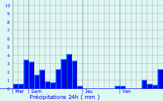 Graphique des précipitations prvues pour Nivollet-Montgriffon