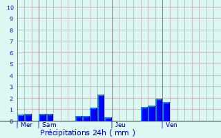 Graphique des précipitations prvues pour Saint-Rmy