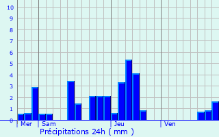 Graphique des précipitations prvues pour Malmerspach