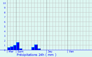 Graphique des précipitations prvues pour Larodde