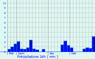 Graphique des précipitations prvues pour Bon