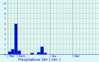 Graphique des précipitations prvues pour Middelkerke