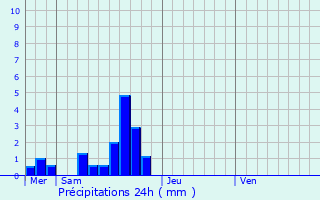 Graphique des précipitations prvues pour Montauroux