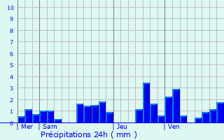 Graphique des précipitations prvues pour Champfromier