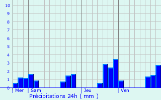 Graphique des précipitations prvues pour Dijon