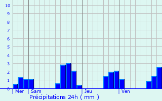 Graphique des précipitations prvues pour La Neuveville-devant-Lpanges