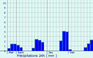 Graphique des précipitations prvues pour Guyonvelle