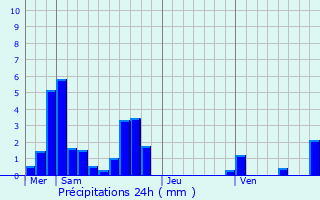 Graphique des précipitations prvues pour Artemare