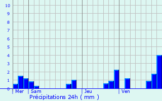 Graphique des précipitations prvues pour Saint-Marien