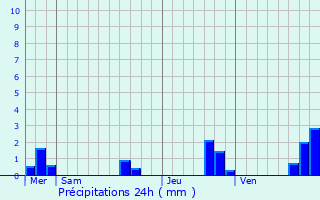 Graphique des précipitations prvues pour Brocas