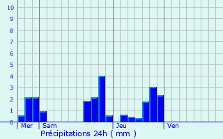 Graphique des précipitations prvues pour Colombiers