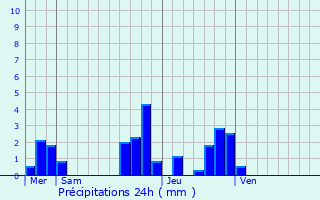 Graphique des précipitations prvues pour Buxerolles