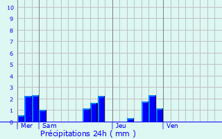 Graphique des précipitations prvues pour Faye-la-Vineuse