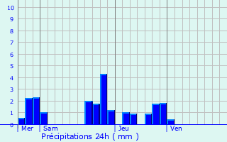 Graphique des précipitations prvues pour Bellefonds