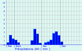 Graphique des précipitations prvues pour Voulme